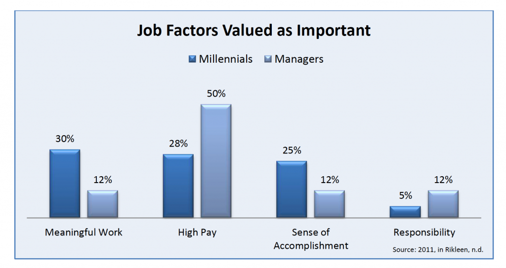 Generally speaking, millennials have different workplace priorities -- and ones that sometimes clash with their management's view of "a good day's work." 